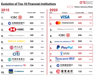 Top 10 Financial Institutions in the World