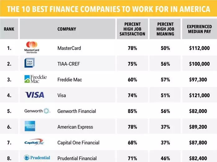 Top 10 Financial Companies